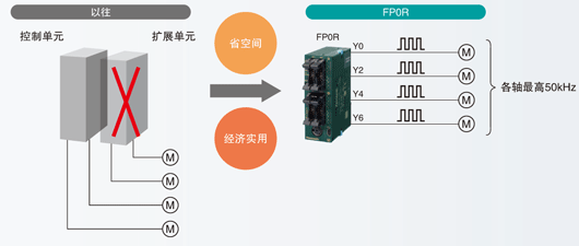 无需扩展单元，也可实现多轴(4轴)控制。