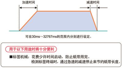 加减速时间分别设定(使用指令F171,F172,F174,F175有效)