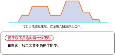 速度变更(使用指令F171,F172有效)