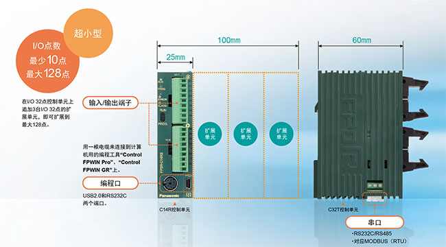 高度仅为90mm，宽度仅为25mm的控制单元。即使扩展至最大3台，宽度也仅为100mm。