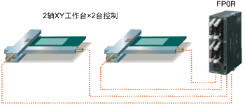 内置4轴脉冲输出(晶体管输出型)