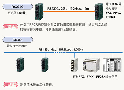 连接PLC(MEWNET-W0)