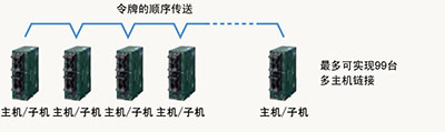 最多可连接99台