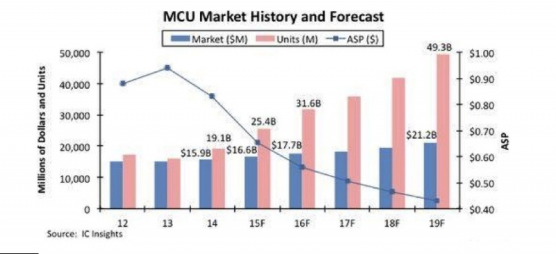 工业4.0推动MCU市场快速增长