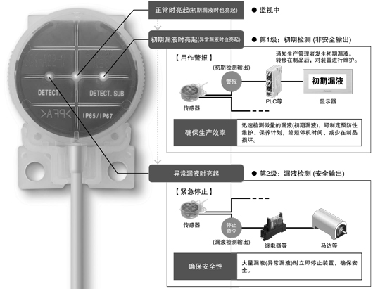 提高生产效率的2级检测