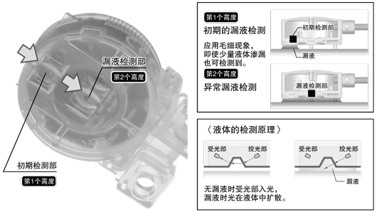 初期漏液(警报)和异常漏液(紧急停止)、按状态区分的双重检测。