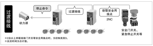 控制器与各种安全设备之间搭接线，节省配线、降低成本