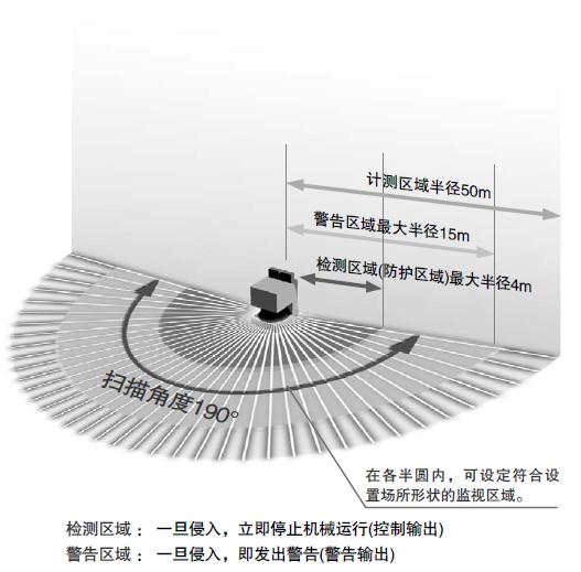 可设定灵活的区域