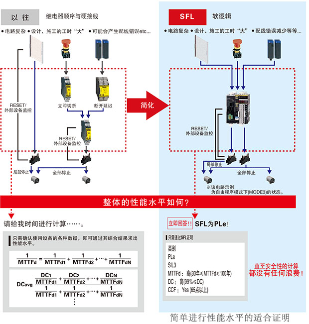 简化复杂的安全电路
