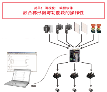 简单！ 可视化！ 编程软件 融合梯形图与功能块的操作性