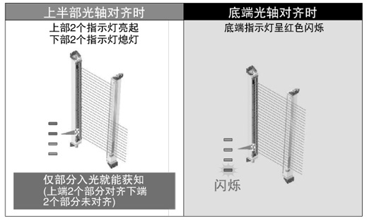 光轴偏移部分可一目了然