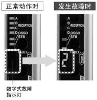故障内容一目了然！配备数字式故障指示灯