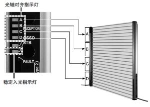 一眼就可确认入光位置的光轴对齐指示灯