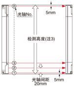薄型光幕传感器[Type4 PLe SIL3] SF4C Panasonic(松下电工)(图2)