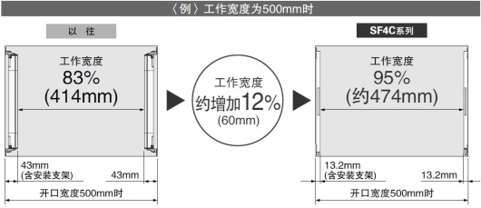 更薄，使用范围更大