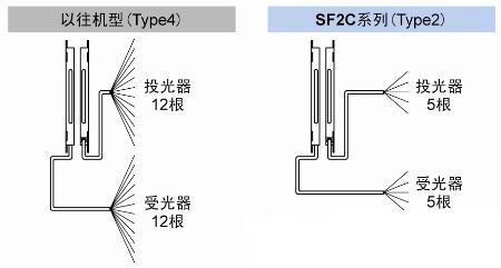 大幅节省配线工时