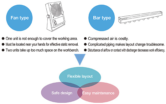 解决以往静电消除器的问题