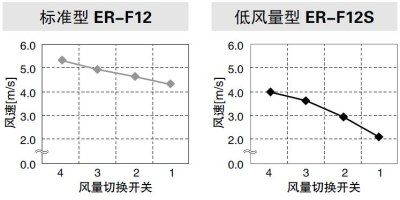 新增低风量产品，满足各种需求