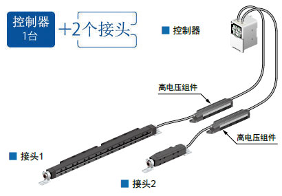 可连接2个接头，从而扩大除电区域，提高布局扩展性