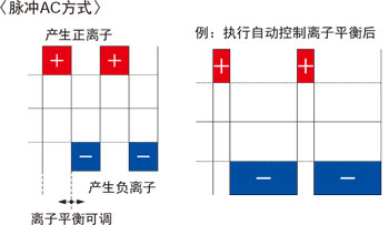 配备自动控制离子平衡的功能