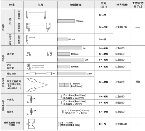 薄型自动灵敏度设定光电传感器[放大器分离] su-7/sh