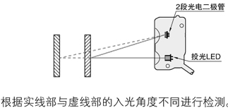 使用2段光电二极管的距离设定式工作原理