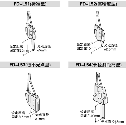 备有4种型号的光纤