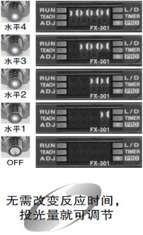 投光量可调节　[FX-301,FX-301-HS,FX-305]