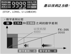 最大显示值为9999　[FX-305]