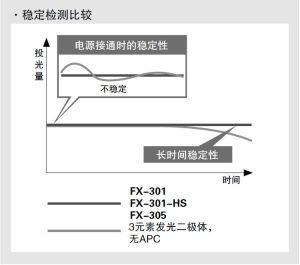 长期和短期的稳定检测 [FX-301,FX-301-HS,FX-305]