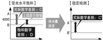 投光量可调节　[FX-301,FX-301-HS,FX-305]