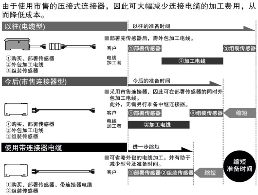 使用市售连接器削减加工准备时间＆维护型号