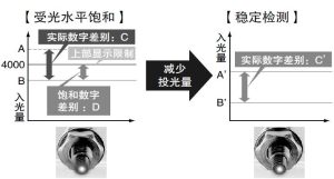 稳定检测微小物体、透明体的投光量可调节功能 [SET模式]