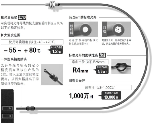 结合本公司工厂新工艺和“生产”的质量管理体系。采用新材料的光纤。标准光纤的基本性能大幅提高！