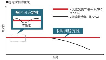 稳定的投光量