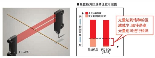 避免饱和，实现敏锐的检测 [H-01模式]