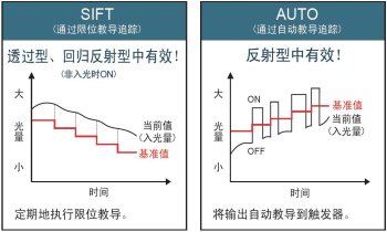 设定基准值追踪周期