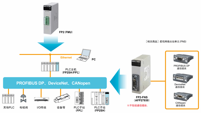 开放式网络、PLC链接、远程I/O S－LINK等，适用于广大领域、丰富多彩的网络。