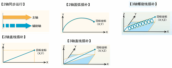位置控制單元（插補(bǔ)型）