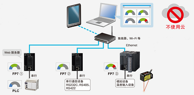 Web服务器功能　通信环境