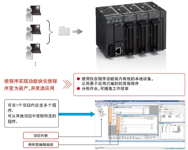 使程序实现功能块化，可由多人分担编写