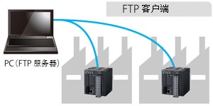 工厂和办公室的各种电力数据定期向FTP服务器传输。