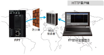 装置状况可以从广泛区域内进行确认。