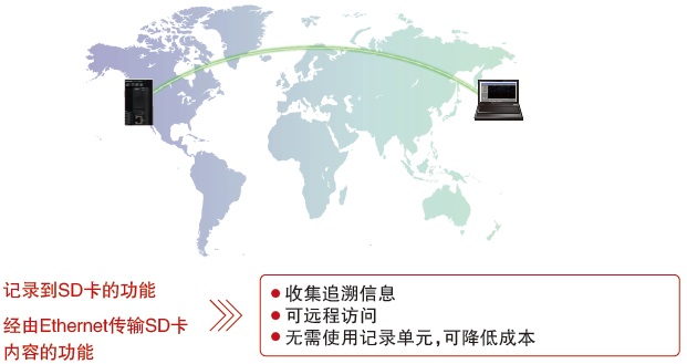 可远程监控PLC的工作情况，并调取SD卡内所保存的数据