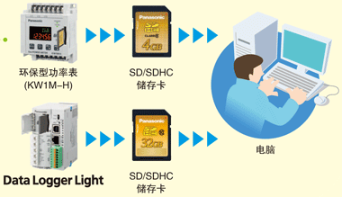 没有电缆线也可进行数据传输 可以使用SD/SDHC储存卡，进行数据的交换