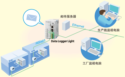 设备、生产的高效化构成图