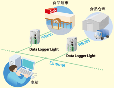 食品相关的温度管理构成图