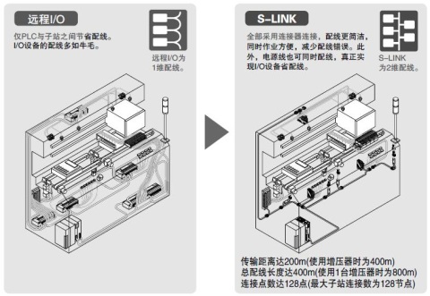 实现便于使用的省配线系统