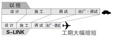 降低综合成本，大幅缩短工期