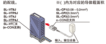 连接设备与S-LINK V I/O单元的连接